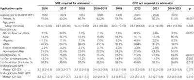 Removing the Graduate Record Examination as an Admissions Requirement Does Not Impact Student Success